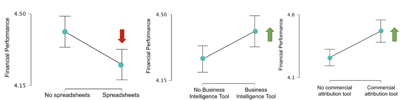Figure 10: Tool use is a factor associated with financial performance.
